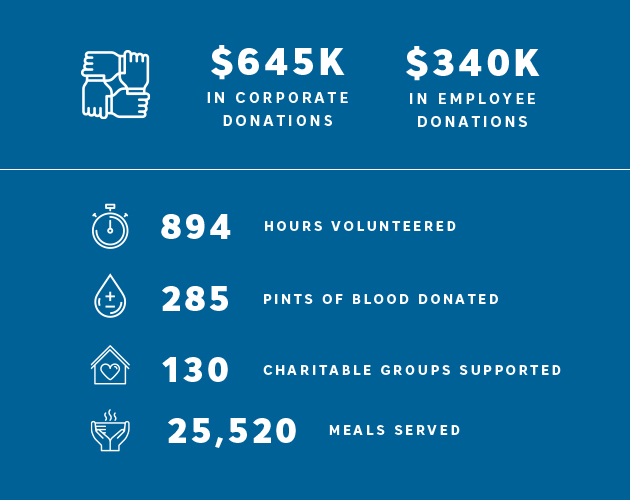 $645k in Corporate Donations. $340k in Employee Donations. 894 Hours Volunteered. 285 Pints of Blood Donated. 130 Charitable Groups Supported. 25,520 Meals Served.